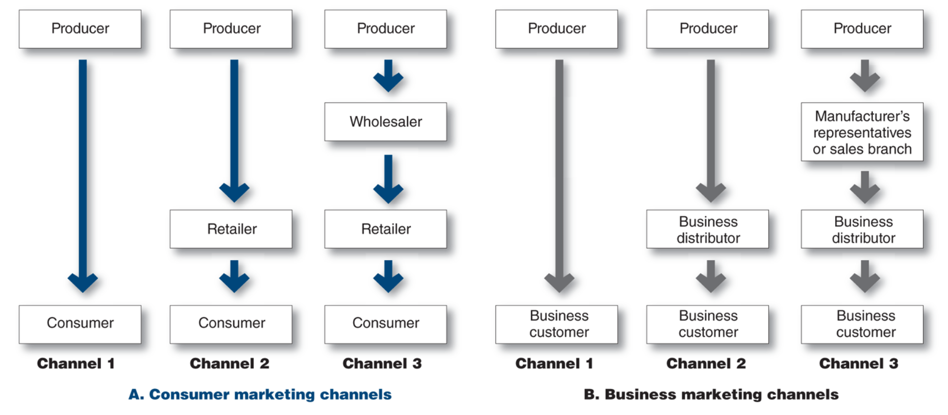 <p>Channel levels </p>