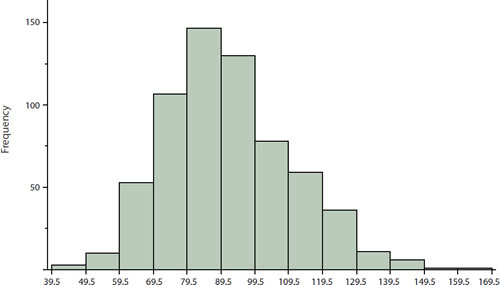 <p>Histogram</p>