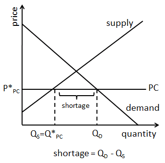 <p>Establece un precio $$\overline{P}$$ máximo al cual las empresas pueden ofrecer sus productos, luego solo se permite que $$P \leq \overline{P}$$</p>