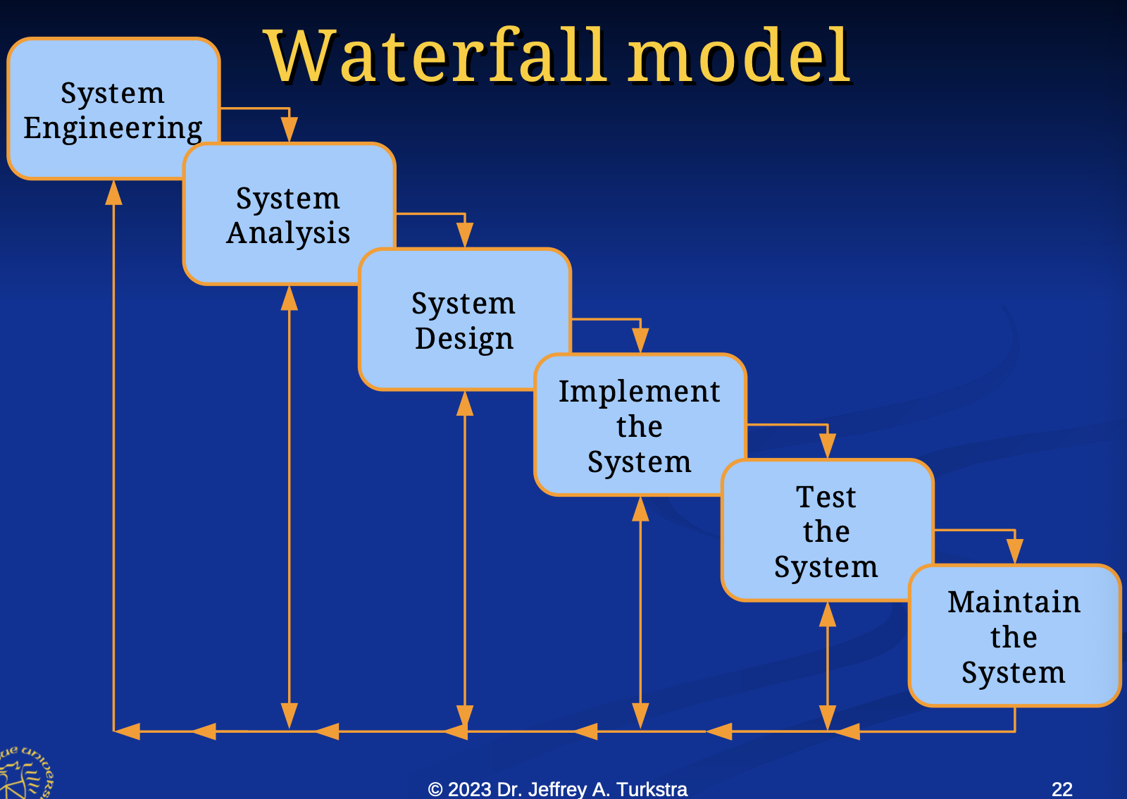 Difficult to measure real progress

Good for real time system critical

Not very efficient