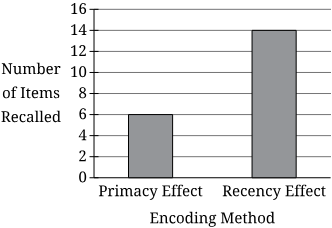 <p><span><span>Dr. Darcy was interested in whether the primacy or recency effect leads to better memory recall. He conducted a study to test the difference using two randomly assigned groups of participants and the results are presented in the graph.</span></span><br><br><span><span>Which of the following statements is true based on this information?</span></span></p>