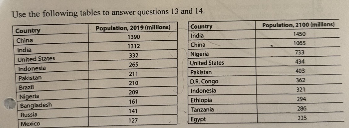 <p>Which country is predicted to lose population from 2019 to 2100?</p>