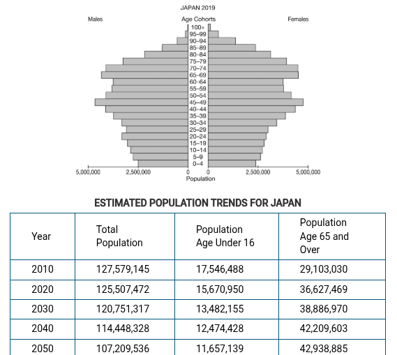 <p><span><span>Which of the following best explains a possible limitation of the trends assumed from the population pyramid and estimates in the data table?</span></span></p>