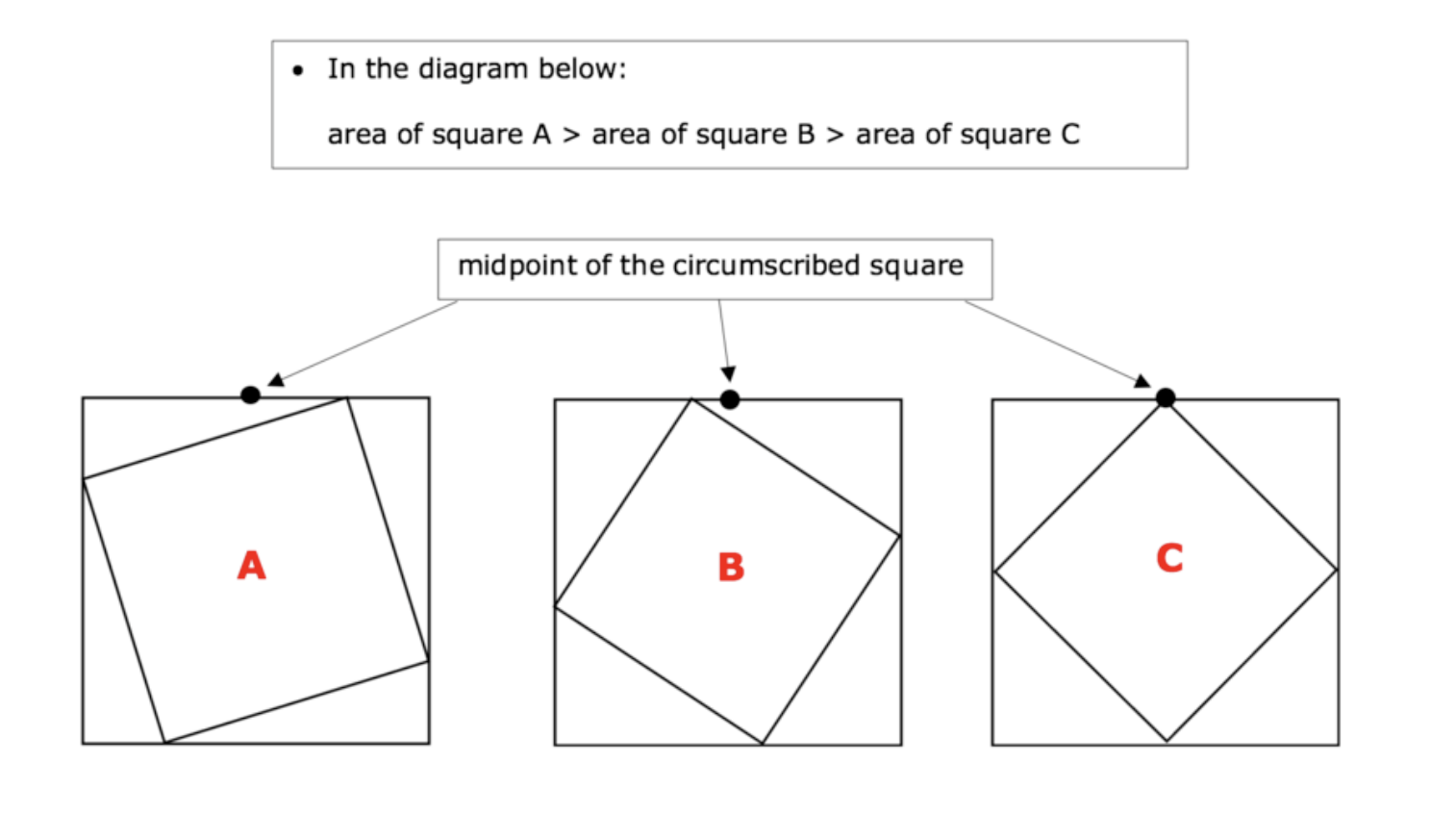 <p>when the vertices of the square are the closet to the midpoints of the respective edges of the squares</p><p></p><ul><li><p>the area of the square inscribed <em>exactly on the midpoints of the bigger circumscribed square</em>&nbsp; will have an area that’s exactly&nbsp;½ that of the bigger square&nbsp;</p></li></ul><p></p>