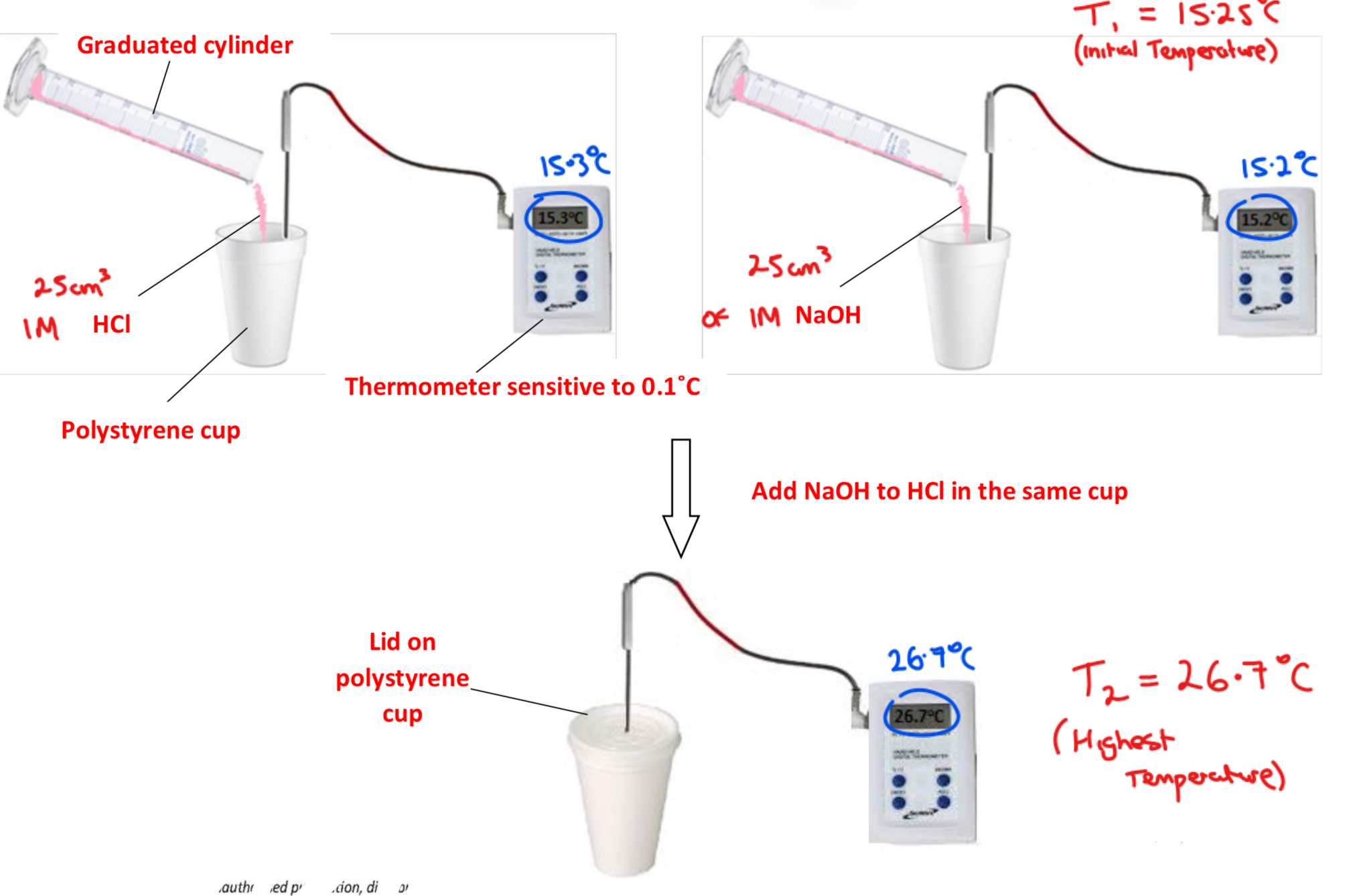 <p>➢ Using a graduated cylinder, <strong>add</strong> 25 cm3 of 1 M <strong>hydrochloric acid </strong>(HCl) to a <strong>polystyrene cup </strong>and <strong>add</strong> 25 cm3 of 1 M <strong>sodium hydroxide</strong> (NaOH) to a <strong>separate polystyrene cup</strong></p><p>➢ <strong>Record</strong> the temperature <strong>T1</strong> of each solution using a thermometer sensitive to 0.1˚C - if the temperature of the two solutions are not equal, calculate their average</p><p>➢ Quickly <strong>pour the NaOH into the HCl</strong>, <strong>apply the lid quickly</strong> and <strong>continuously stir</strong> the solutions</p><p>➢ <strong>Record</strong> the maximum temperature obtained <strong>T2</strong></p><p>➢ <strong>Record</strong> the rise in temperature <strong>T2 – T1</strong>, and <strong>calculate the heat for the reaction</strong> using m X c X ΔT and <strong>hence the heat of reaction/neutralisation</strong></p>