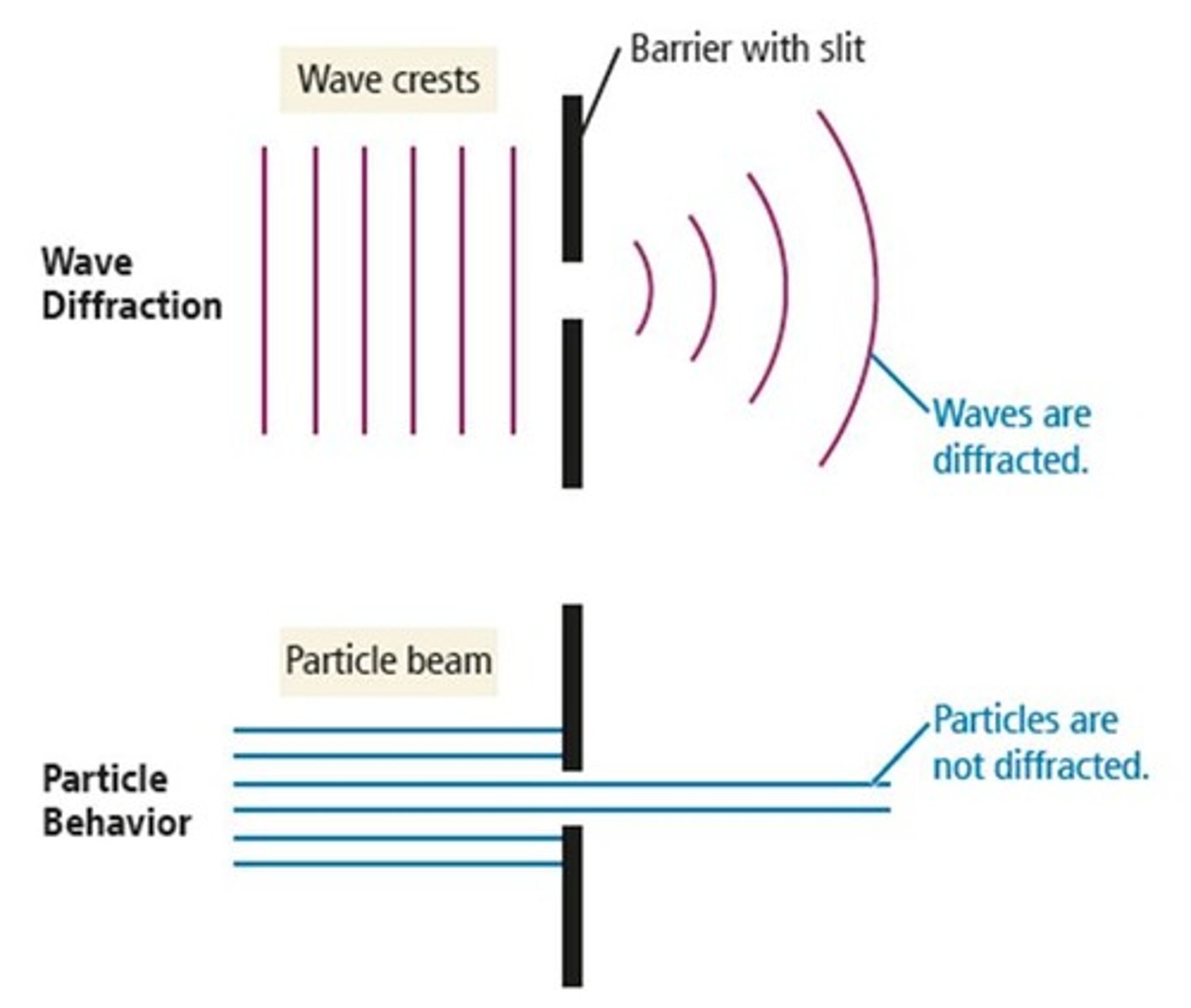 <p>Diffraction.</p>