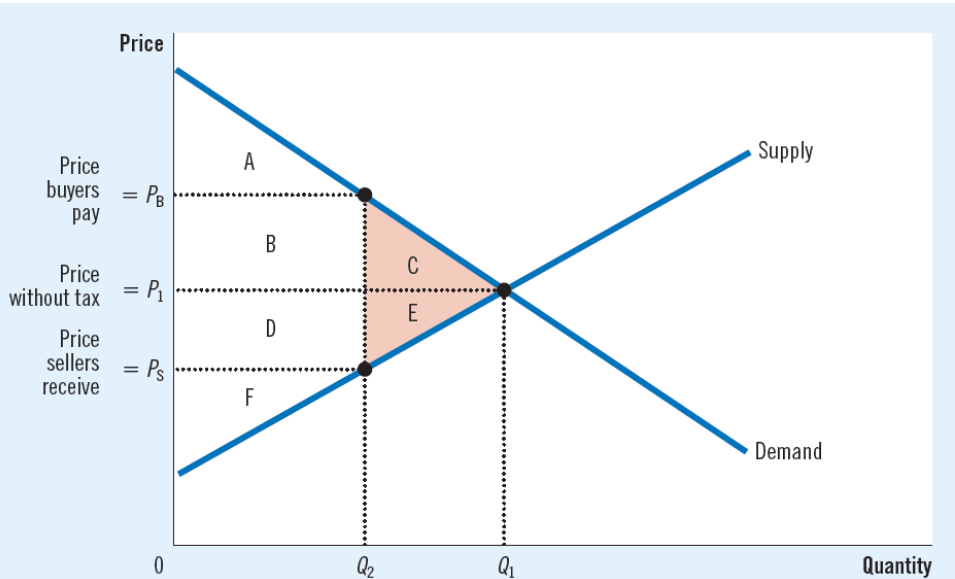 <p><strong>economic inefficiency resulting from taxes that distort market transactions, leading to a reduction in overall economic welfare</strong><span>.</span></p>