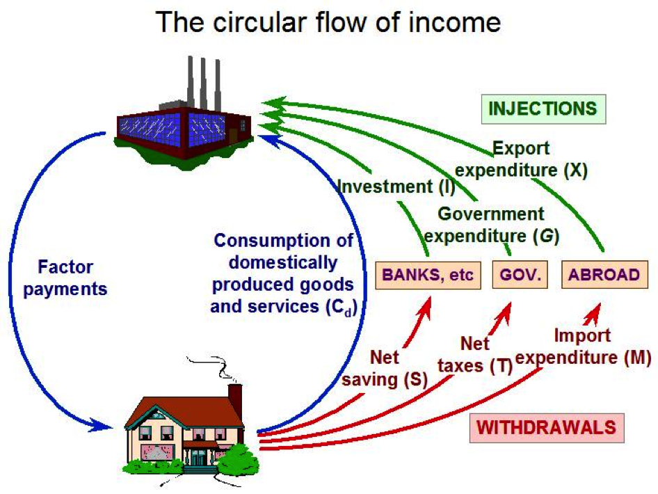 <p style="text-align: right"><span>a macroeconomic tool used to explain how activity and national income are determined. It is generally represented in a diagram in which households provide firms with the factors of production and receive the factor payments. Firms provide products and services with these factors of production and consumers use these factor payments to buy these products and services.</span></p>