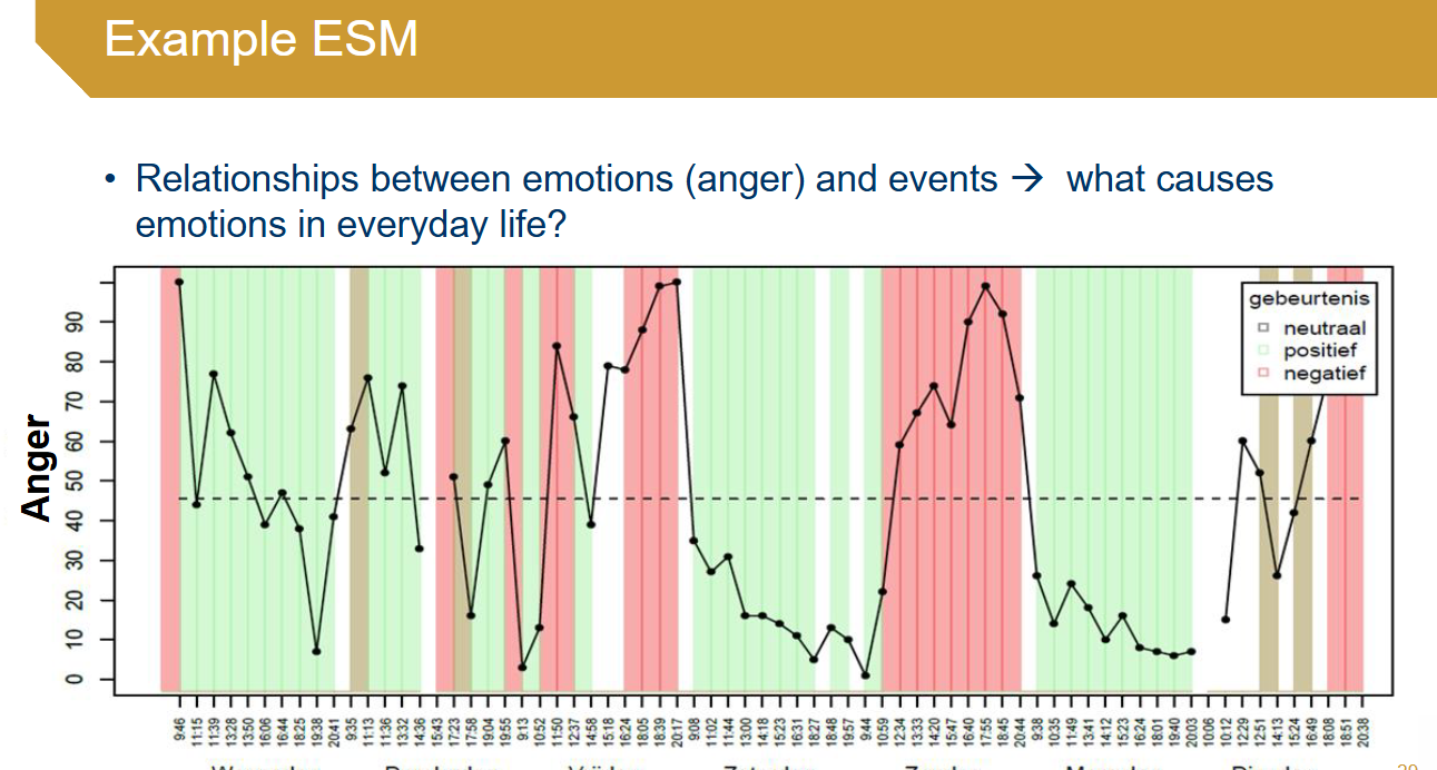 <p>Measuring state-level of emotions, cognitions, behaviors in daily life through an app</p><ul><li><p>Experience Sampling Method (ESM):</p><ul><li><p>Multiple times a day</p></li><li><p>Example: “How happy do you feel right now?”</p></li></ul></li></ul><p></p>