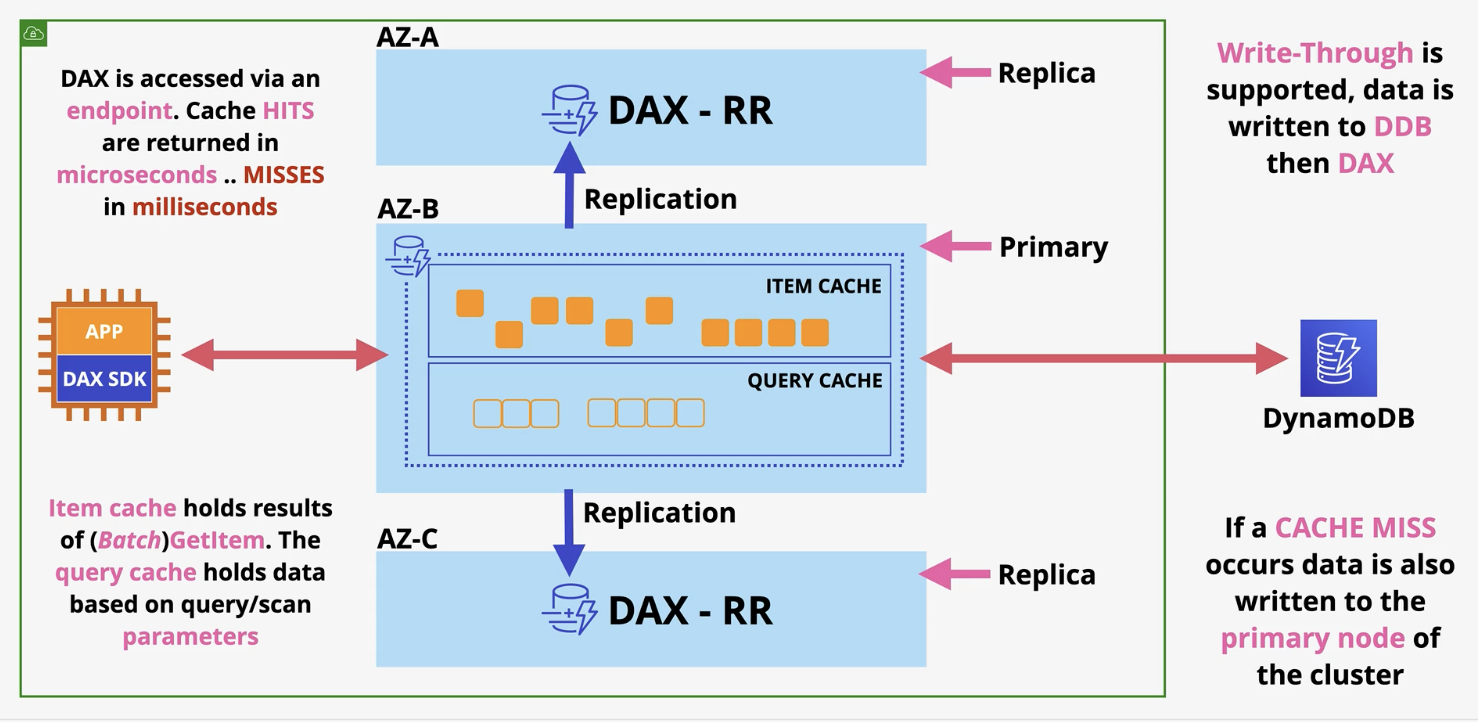 <p>nodes are placed in multiple AZ, one being the primary and the others being replicas (which are read replicas). Item cache holds result of batch getItem.&nbsp;</p>