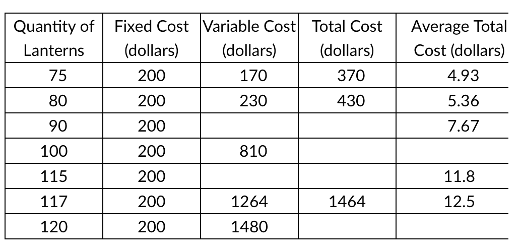 <p>What is the variable cost of production when that firm produces 115 lanterns?</p>