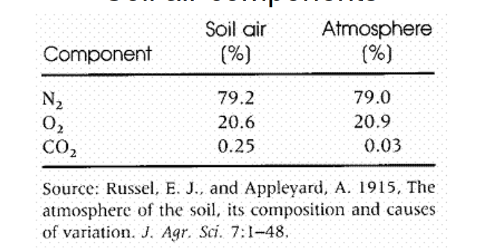 <p>why does soil air have <strong>higher CO₂ than atmospheric air?</strong></p>