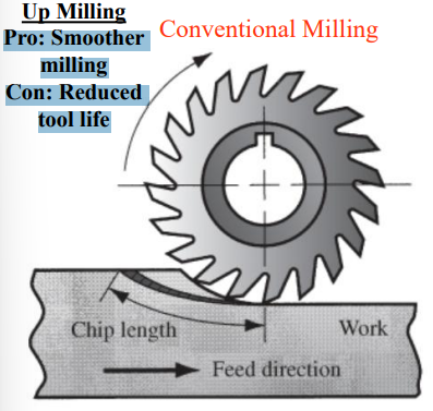 <p>Cutter teeth rotate opposite to feed direction</p><p>Pro: Smoother milling</p><p>Con: Reduced tool life</p>