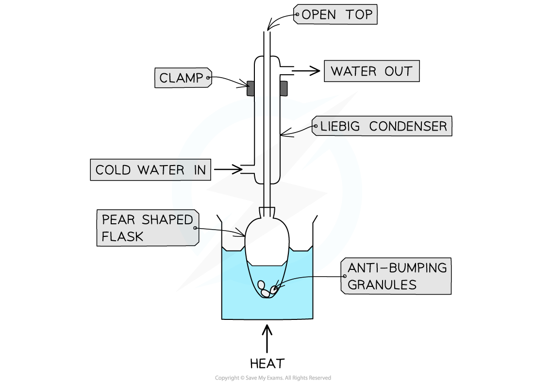 <p>used to heat a solution at a constant temperature without losing any liquid</p>