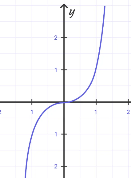 <p>y=a(x)^3 </p><p>y=a(x+x)³ + y</p>