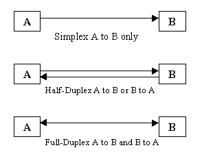 data flows in both directions at the same time