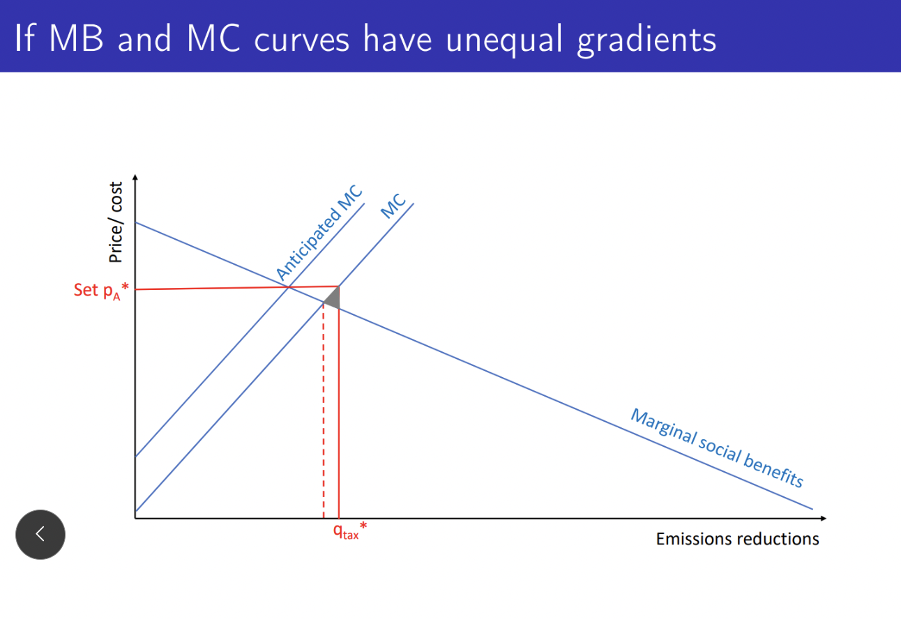 <p>No. If the absolute value of the slope of the MC curve &gt; the MB curve, <strong>price instruments </strong>will lead to a lower distortion</p><p></p><p>Intuition:</p><ul><li><p>With a <strong>steep MC curve</strong>, a small mistake in quantity (as would happen under a cap) leads to <strong>large cost differences</strong>. A tax (price instrument), by contrast, lets firms adjust their behavior more flexibly.</p><ul><li><p>Because forcing firms to cut a bit more pollution than expected becomes <strong>very expensive</strong>.</p></li></ul></li></ul><p></p>