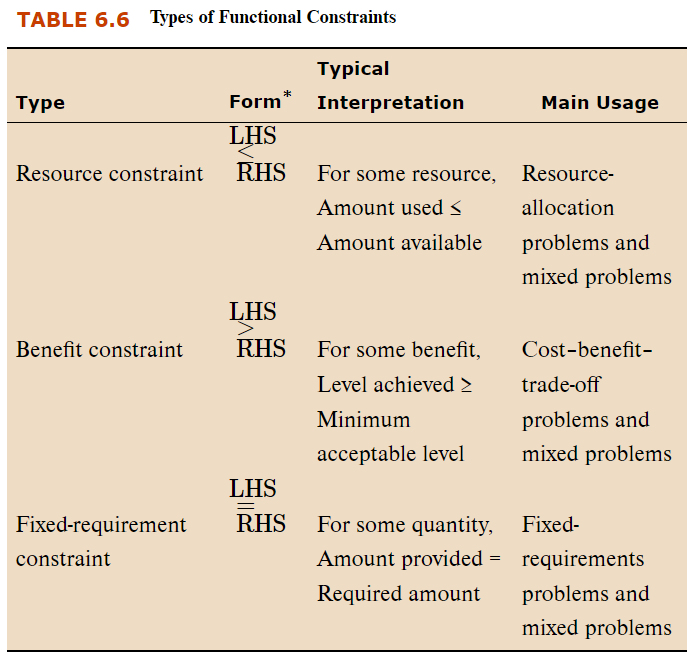 <p>resource constraint</p><p>benefit constraint</p><p>fixed-requirement constraint</p>