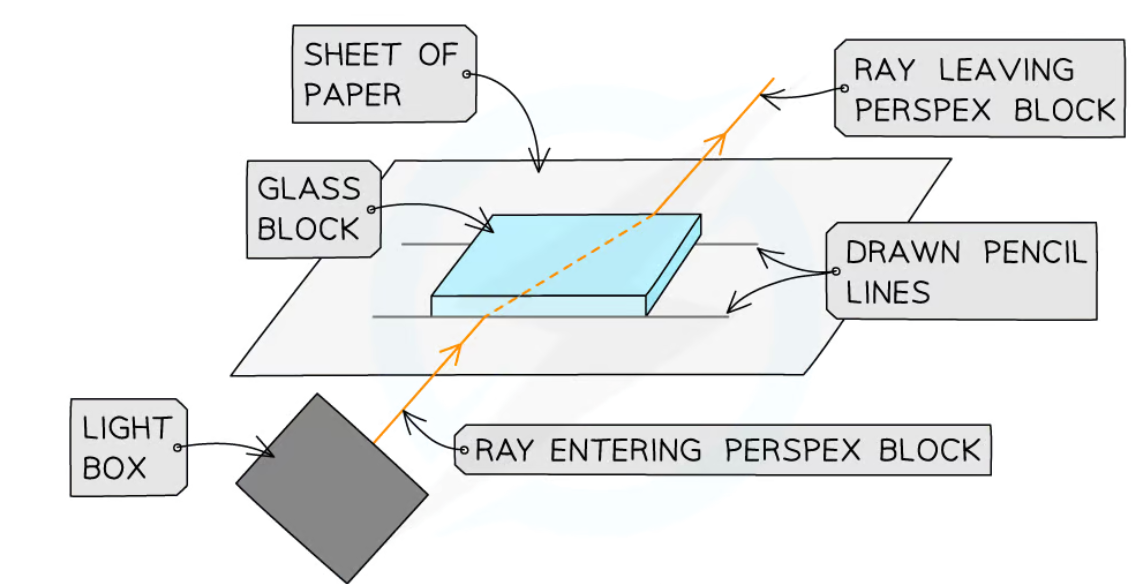 <ol><li><p>Place rectangular block in centre &amp; draw round it</p></li></ol><ol start="2"><li><p>In the middle of one of the long sides mark a target</p></li></ol><ol start="3"><li><p>Remove the glass block and draw the normal passing through the target</p></li></ol><ol start="4"><li><p>With protractor measure 1st angle of incidence (predetermined angle) &amp; with draw the incident ray</p></li></ol><ol start="5"><li><p>Direct beam along the ray drawn using a laser board</p></li></ol><ol start="6"><li><p>Replace the glass block</p></li></ol><ol start="7"><li><p>Mark points along the beam that exits the block</p></li></ol><ol start="8"><li><p>Remove the block again and draw in this ray. Draw the ray within the glass block by joining the rays together</p></li></ol><ol start="9"><li><p>Measure the angle of refraction</p></li></ol><p>Calculate the refractive index of glass</p><p></p>
