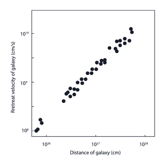 <p>What does this graph tell us about the date of the Big Bang?</p>