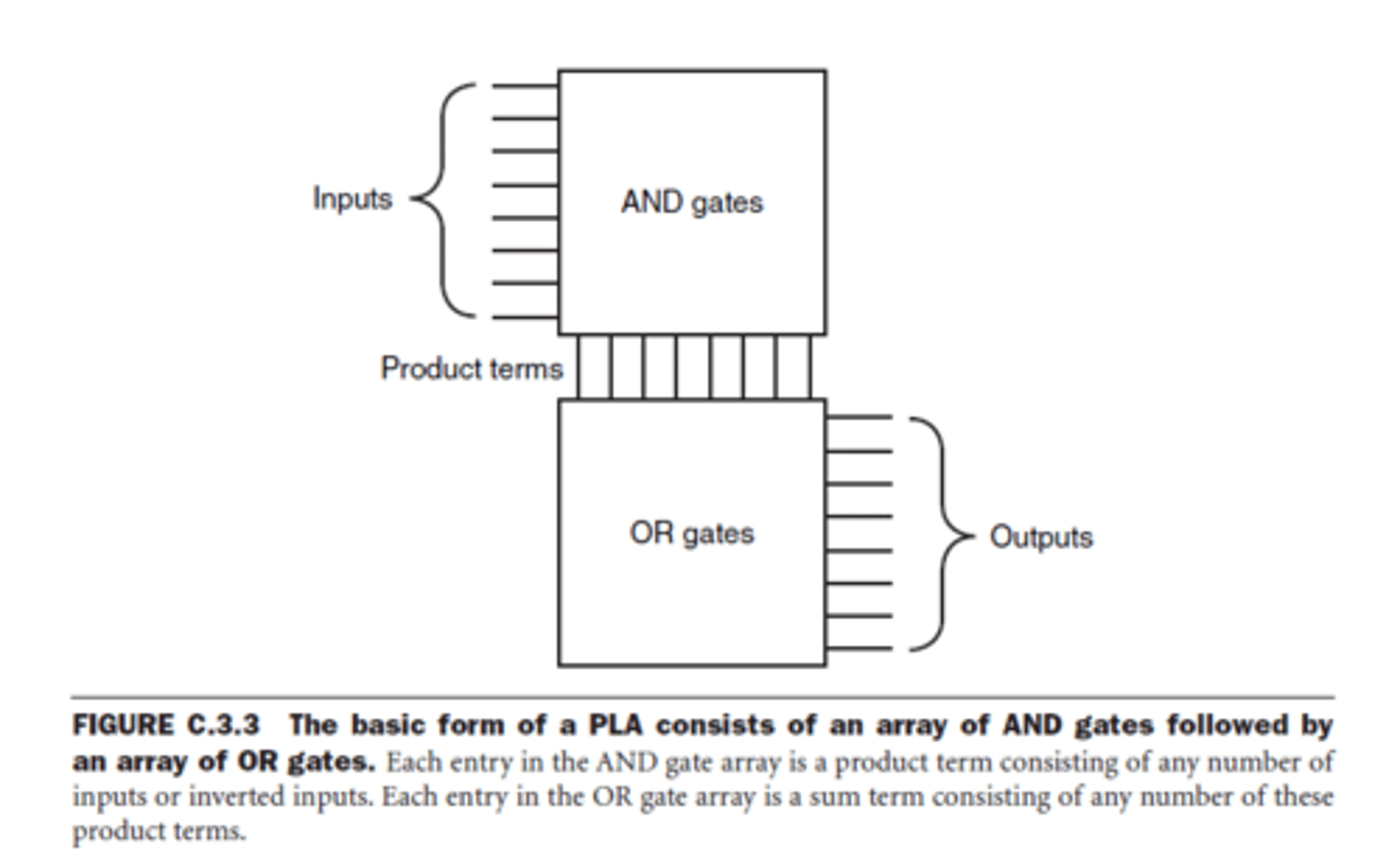 <p class="">A <strong>PLA</strong> is a <strong>programmable digital device</strong> that can implement <strong>combinational logic circuits</strong>. It consists of a <strong>programmable AND array</strong> followed by a <strong>programmable OR array</strong>.</p><ul><li><p class="">The <strong>AND array</strong> generates minterms (product terms) of inputs.</p></li><li><p class="">The <strong>OR array</strong> combines these minterms to produce the final outputs.</p></li></ul><p></p>