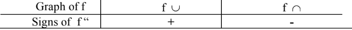 <p>Read the concavity behavior of the graph and determine the signs</p>