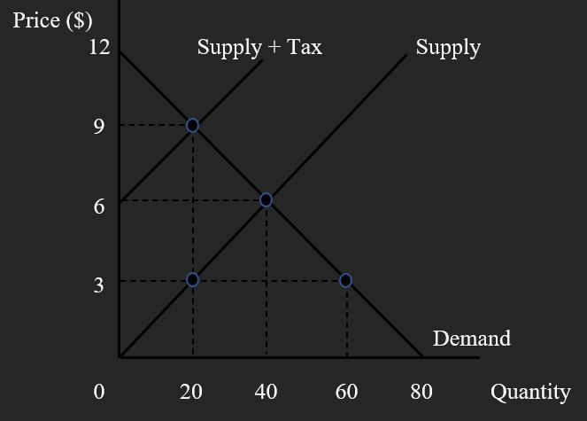 <p><strong>The deadweight loss resulting from a $6 per unit tax is equal to:</strong></p><p>a.<span>&nbsp;&nbsp;&nbsp;&nbsp;&nbsp;&nbsp;&nbsp;&nbsp; </span>$60.<span>&nbsp;&nbsp;&nbsp;&nbsp;&nbsp;&nbsp;&nbsp;&nbsp;&nbsp;&nbsp;&nbsp;&nbsp;&nbsp;&nbsp;&nbsp;&nbsp;&nbsp;&nbsp;&nbsp;&nbsp;&nbsp;&nbsp;&nbsp;&nbsp;&nbsp;&nbsp;&nbsp;&nbsp; &nbsp;&nbsp;&nbsp;&nbsp;&nbsp;&nbsp;&nbsp;&nbsp;&nbsp;&nbsp;&nbsp;&nbsp;&nbsp;&nbsp;&nbsp;&nbsp;&nbsp;&nbsp;&nbsp;&nbsp;&nbsp;&nbsp;&nbsp;</span></p><p>b.<span>&nbsp;&nbsp;&nbsp;&nbsp;&nbsp;&nbsp;&nbsp;&nbsp; </span>$90.<span>&nbsp;&nbsp;&nbsp;&nbsp;&nbsp;&nbsp;&nbsp;&nbsp;&nbsp;&nbsp;&nbsp;&nbsp;&nbsp;&nbsp;&nbsp;&nbsp;&nbsp;&nbsp;&nbsp;&nbsp;&nbsp;&nbsp;&nbsp;&nbsp;&nbsp;&nbsp;&nbsp;&nbsp; &nbsp;&nbsp;&nbsp;&nbsp;&nbsp;&nbsp;&nbsp;&nbsp;&nbsp;&nbsp;&nbsp;&nbsp;&nbsp;&nbsp;&nbsp;&nbsp;&nbsp;&nbsp;&nbsp;&nbsp;&nbsp;&nbsp;&nbsp;</span></p><p>c.<span>&nbsp;&nbsp;&nbsp;&nbsp;&nbsp;&nbsp;&nbsp;&nbsp; </span>$120.</p><p>d.<span>&nbsp;&nbsp;&nbsp;&nbsp;&nbsp;&nbsp;&nbsp;&nbsp; </span>$240.</p>