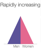 <p>High birth rates, decreasing rapid death rates, and rapid population growth; Expanding stage (Subsharan Africa, South Asia).</p>