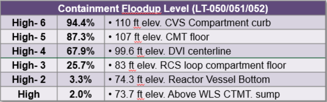 <p>RCS</p><p>BOTH Accumulators</p><p>BOTH CMTs</p><p>IRWST</p><p>CLP (Cask Loading Pit)</p><p>BAST (Boric Acid Storage Tank)</p>