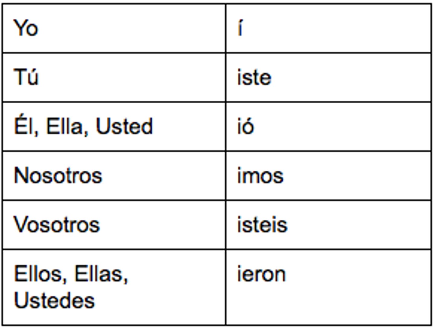 <p>The -er and -ir verb endings in the preterite (past) tense</p>