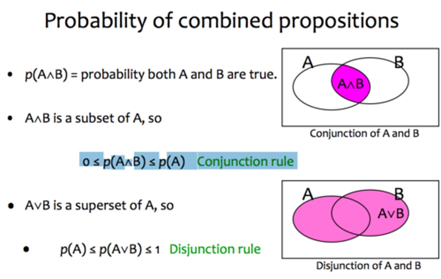 <p>p(A∧B)=probability both A and B are true.<br><br>A∧B is a subset of A, so <br><br>0≤ p(A∧B)≤p(A)</p>