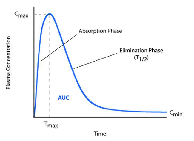 <p>The amount of drug in plasma (plasma concentration) and how that changes over time</p>