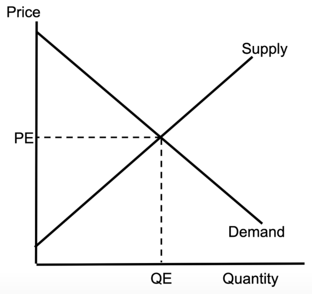 <ul><li><p>supply and demand showing a competitive market</p></li><li><p>shows equilibrium</p></li><li><p>curve shifting</p></li></ul><p></p>