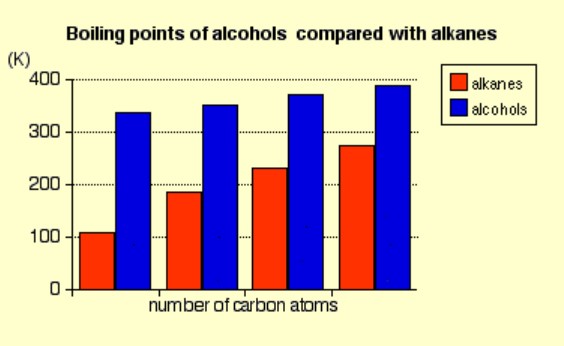 <ul><li><p>The boiling point of an alcohol is always much higher than that of the alkane with the same number of carbon atoms. </p></li></ul><p></p><ul><li><p>The boiling points of the alcohols increase as the number of carbon atoms increases.</p></li></ul>