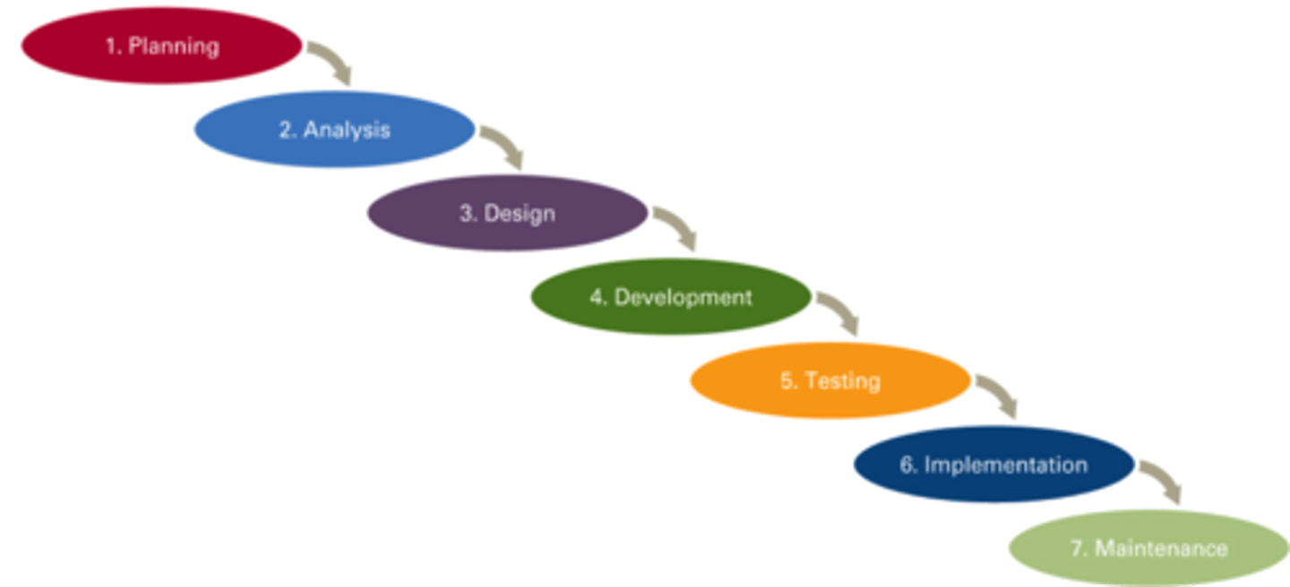 <p>Linear</p><p>Document focused</p><p>development team work through each stage of the life cycle in turn until the project is completed, following the rigid structure - once a section is finished it's difficult to go back if there are any errors.</p>