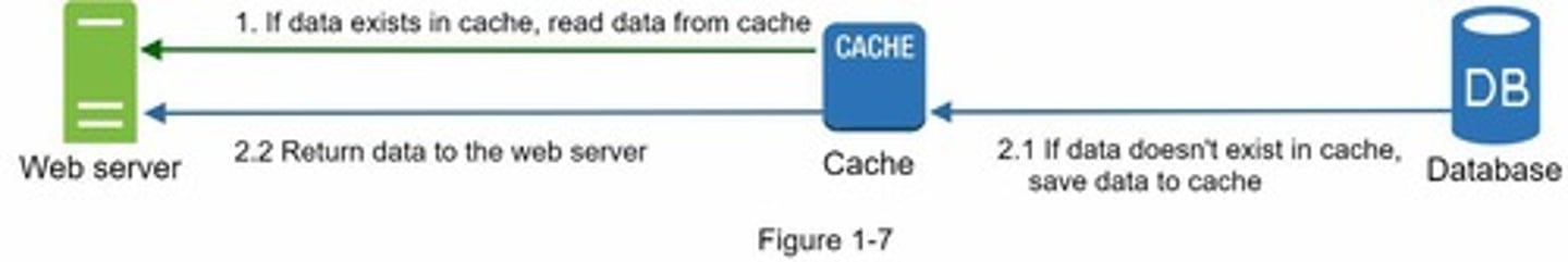 <p>A caching strategy where a web server checks the cache for a response before querying the database and storing the response in the cache.</p>