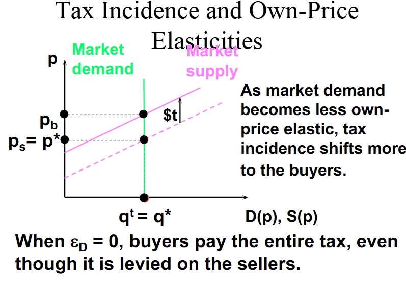 <p>As the market demand becomes less own-price elastic, tax incidence shifts more to the buyers, even when the price elasticity of demand is equal to zero.</p>