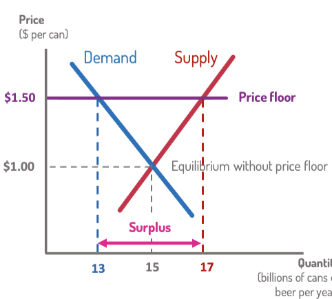 <p>minimum legal price.</p><ul><li><p><strong>Binding</strong> if set <strong>above</strong> equilibrium → causes <strong>surplus</strong>.</p></li><li><p><strong>Examples:</strong></p><ul><li><p><strong>Minimum Wage:</strong> raises worker pay, may reduce jobs.</p></li><li><p><strong>Minimum Alcohol Price (Scotland):</strong> reduces consumption.</p></li><li><p>Floors go <em>above</em> equilibrium.</p></li></ul></li></ul><p></p>