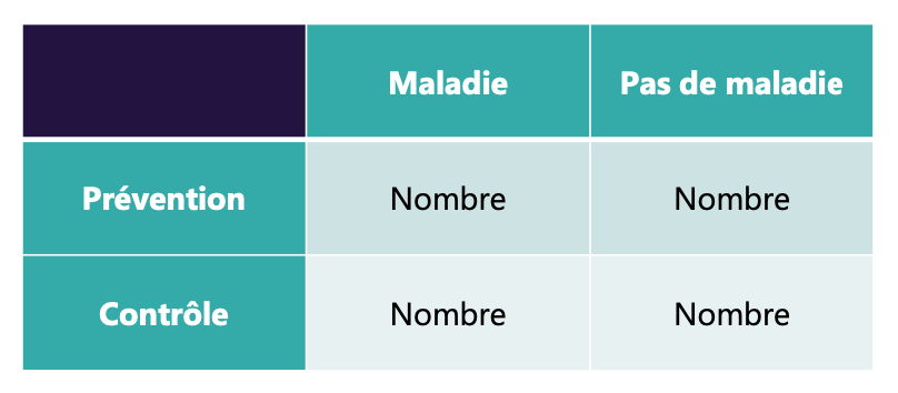 <ul><li><p>Les chances d’avoir une issue (outcome) plutôt qu’un autre, en sachant qu’on est dans un groupe donné (plutôt qu’un autre)</p></li><li><p>Calculée en divisant les cotes de l’événement dans le groupe exposé par les cotes de l’événement dans le groupe non exposé </p></li><li><p>En général utilisé dans des designs 2×2</p></li></ul><p>→ Un OR de 2 indique que l’événement est deux fois plus probable dans le groupe exposé que dans le groupe non exposé </p><p>→ Un OR de 2 pour la prévention voudra dire que si vous êtes dans le groupe “prévention” , vous avez 2x moins de chance de tomber malade que dans le groupe contrôle → La prévention est innefficace </p>