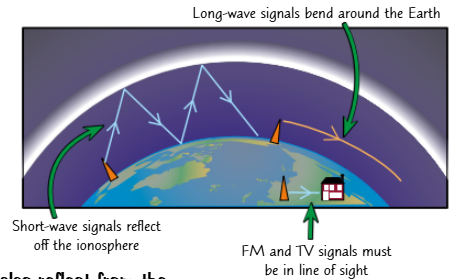 <ul><li><p>Short-wave radio signals (wavelengths of about 10 m - 100 m) can, like long-wave, be received at long distances from the transmitter. That's because they are reflected from the ionospheres - an electrically charged layer in the Earth's upper atmosphere.</p></li><li><p>Bluetooth<span data-name="registered" data-type="emoji">®</span> uses short-wave radio waves to send data over short distances between devices without wires (e.g. wireless headsets so you can use your phone while driving a car).</p></li><li><p>Medium-wave signals (well, the shorter ones) can also reflect from the ionosphere, depending on atmospheric conditions and the time of day.</p></li><li><p>The radio waves used for TV and FM radio transmissions have very short wavelengths. To get reception, you must be in direct sight of the transmitter - the signal doesn't bend or travel far through buildings.</p></li></ul><p></p>