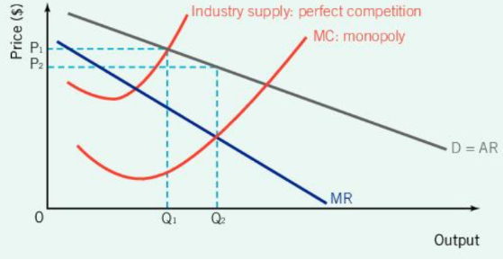 <p>Monopoly vs. Perfect Competition </p><p>Advantages of Monopoly </p><p>Monopolies have</p>