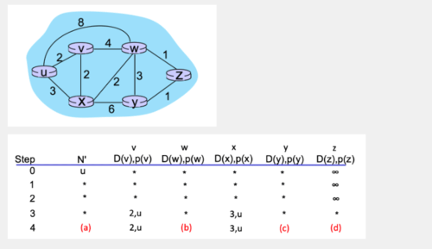 <p>Consider the network shown below, and Dijkstra’s link-state algorithm to find the least cost path from source node U to all other destinations. Using the algorithm statement and its visual representation used in the textbook, complete the fifth row in the table below showing the link state algorithm’s execution by matching the table entries (a), (b), (c),and (d) with their values.</p>