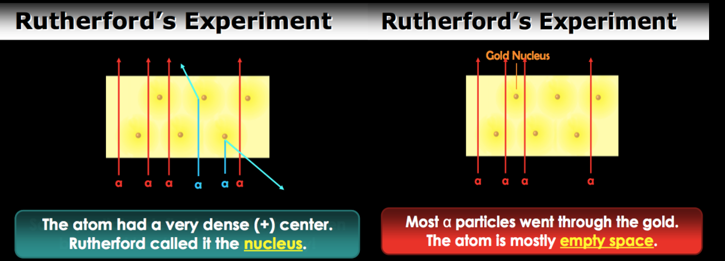 <p>Discovered the nucleus and performed the gold foil experiment. Most of particles went through the gold so it shows atom is mostly empty. But some of them deflected and others bounced back. If the atom had very dense center and this when he discovered the nucleus.</p>