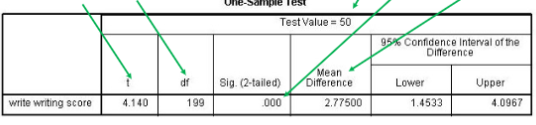 <p>What are the arrows pointing at one-sample t-test?</p>