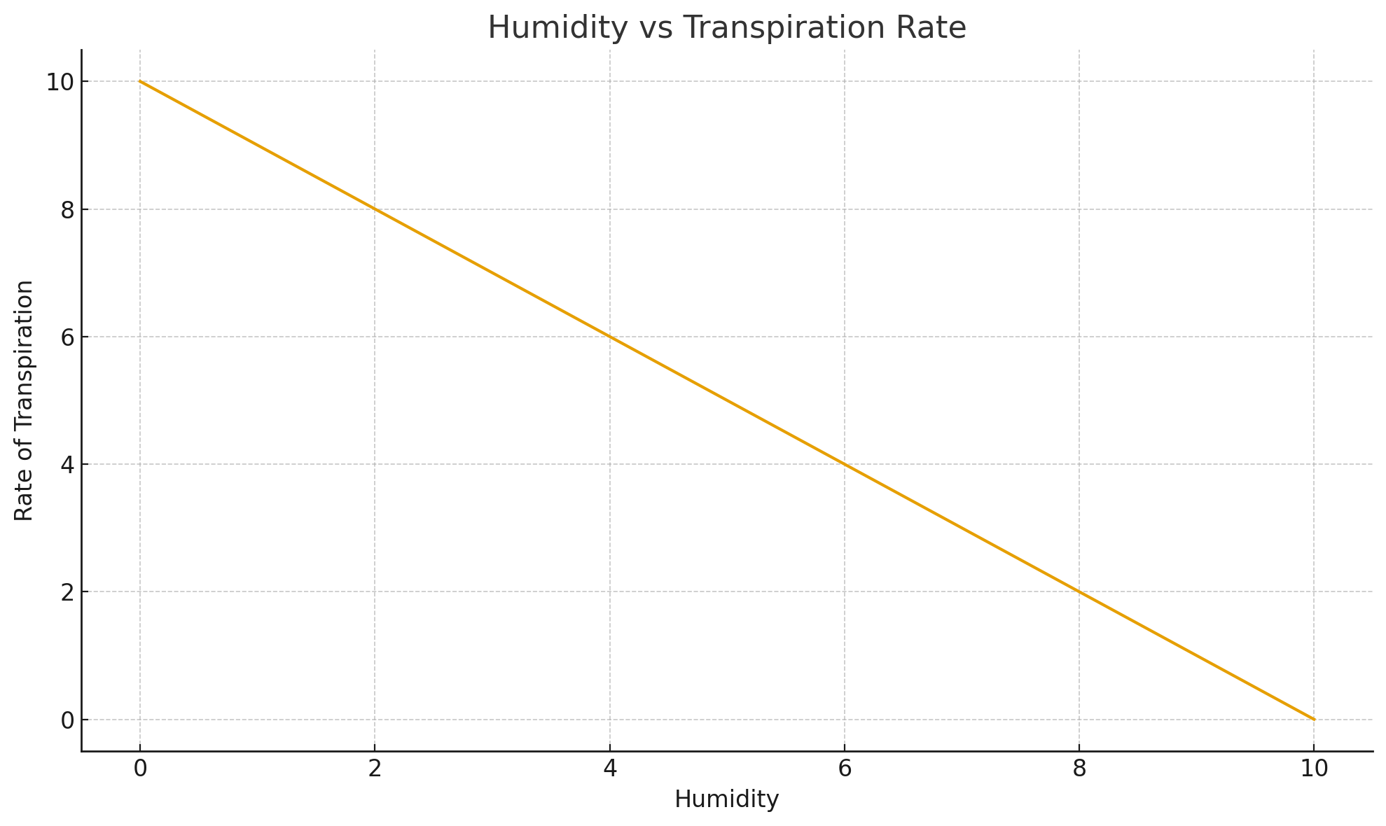<p>High humidity → <strong>decreases transpiration</strong> because the air already has a lot of water vapour, so diffusion is slower.</p><p><br>Low humidity → <strong>increases transpiration</strong> because dry air pulls water vapour out of the leaf quickly.</p>