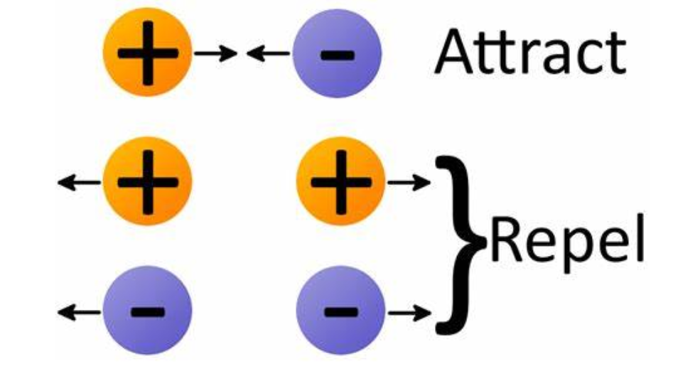 <p><span style="color: yellow;"><strong>Opposite charges attract,</strong></span><span> </span><span style="color: blue;"><strong>same charges repel.</strong></span></p>