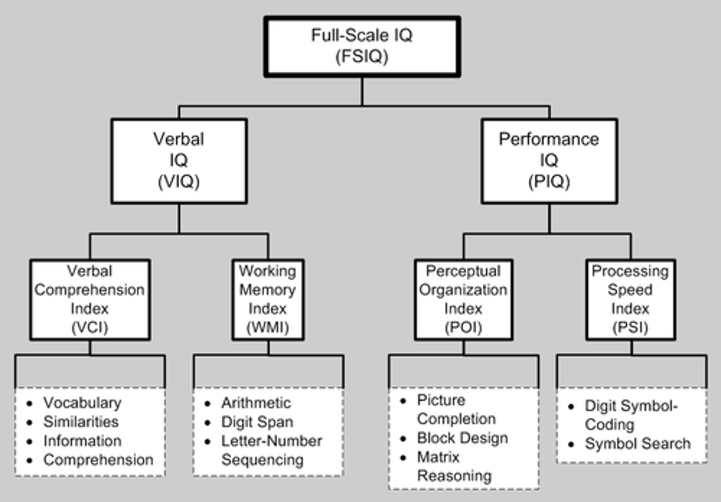 <p>advantage over Binet intelligence test both verbal and non-verbal scores</p>