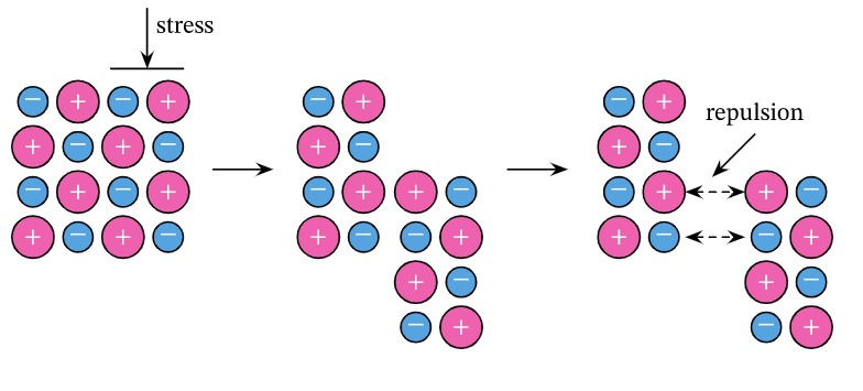 <p>When an external force is applied, the lattice arragement of ions are disrupted, causing them to break apart.</p>