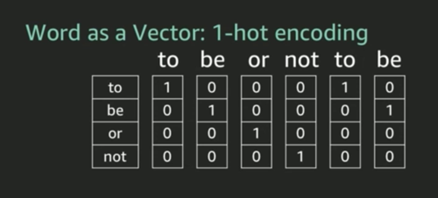 <p>One-hot encoding: Used for data pre-processing. converts each category into a binary vector representation (where there is no inherent order) that neural networks can process.</p><p>Binary encoding: A compact method that first assigns a unique integer to each category, then converts that integer into its binary code. </p><p>Label encoding: Used when categorical variables have a "meaningful rank" to their categories.</p>