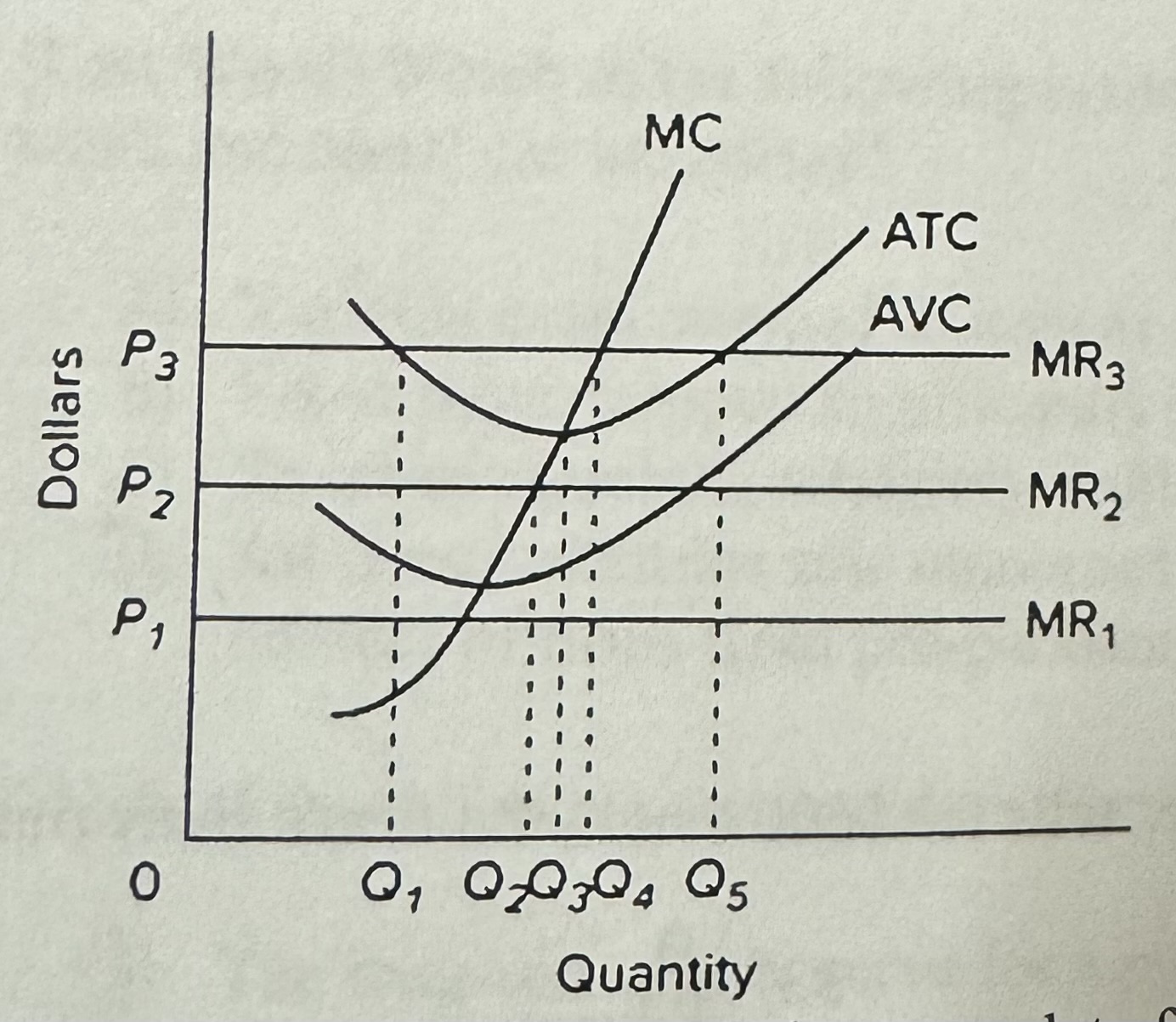 <p><span>The provided graph gives short-run data for a firm. If the product price is P2, the firm will</span></p><p><span>A) close down to avoid a loss.</span></p><p><span>B) produce Q2 units and make an economic profit.</span></p><p><span>C) produce Q5 units and break even.</span></p><p><span>D) produce Q2 units and suffer a loss.</span></p>